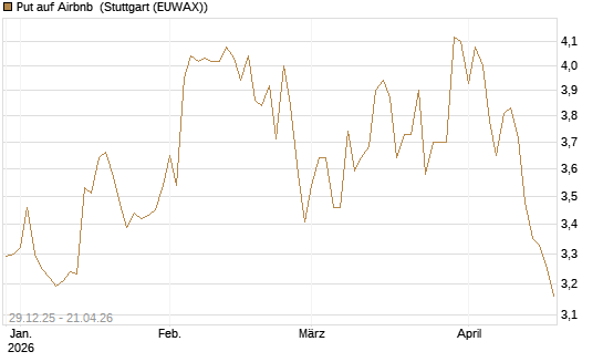 Put auf Airbnb [BNP Paribas Emissions- und Handelsges.] Chart