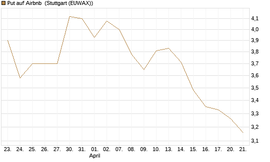 Put auf Airbnb [BNP Paribas Emissions- und Handelsges.] Chart