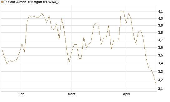 Put auf Airbnb [BNP Paribas Emissions- und Handelsges.] Chart