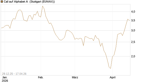 Call auf Alphabet A [BNP Paribas Emissions- und Handelsges.] Chart