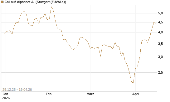 Call auf Alphabet A [BNP Paribas Emissions- und Handelsges.] Chart
