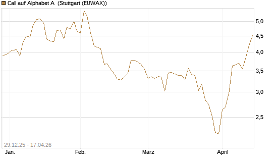 Call auf Alphabet A [BNP Paribas Emissions- und Handelsges.] Chart