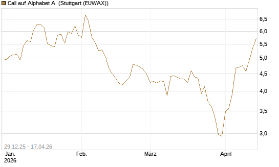 Call auf Alphabet A [BNP Paribas Emissions- und Handelsges.] Chart