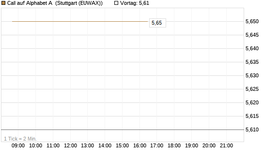 Call auf Alphabet A [BNP Paribas Emissions- und Handelsges.] Chart