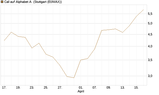 Call auf Alphabet A [BNP Paribas Emissions- und Handelsges.] Chart