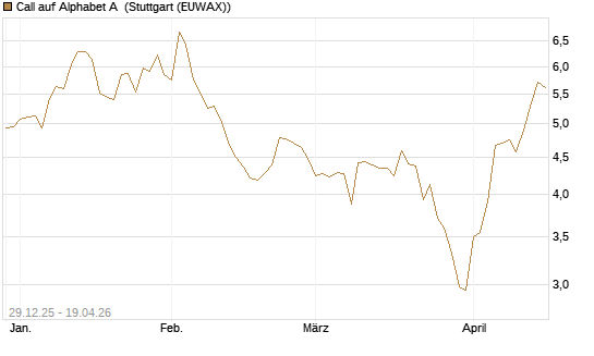 Call auf Alphabet A [BNP Paribas Emissions- und Handelsges.] Chart