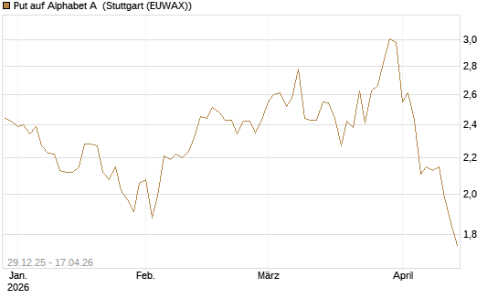 Put auf Alphabet A [BNP Paribas Emissions- und Handelsges.] Chart