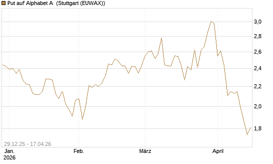 Put auf Alphabet A [BNP Paribas Emissions- und Handelsges.] Chart