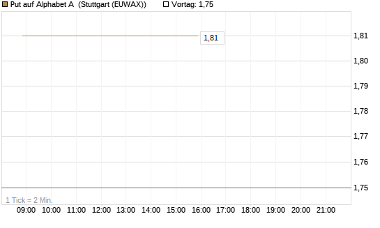 Put auf Alphabet A [BNP Paribas Emissions- und Handelsges.] Chart