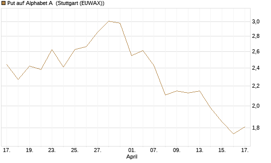 Put auf Alphabet A [BNP Paribas Emissions- und Handelsges.] Chart