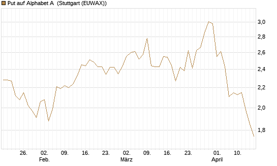 Put auf Alphabet A [BNP Paribas Emissions- und Handelsges.] Chart