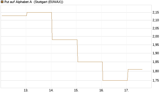 Put auf Alphabet A [BNP Paribas Emissions- und Handelsges.] Chart