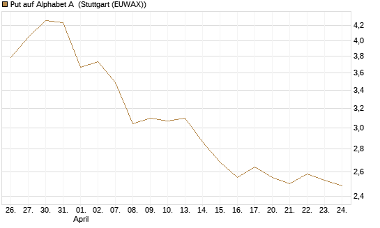 Put auf Alphabet A [BNP Paribas Emissions- und Handelsges.] Chart
