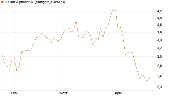 Put auf Alphabet A [BNP Paribas Emissions- und Handelsges.] Chart