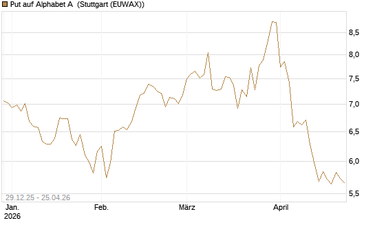 Put auf Alphabet A [BNP Paribas Emissions- und Handelsges.] Chart