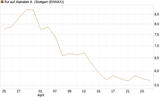Put auf Alphabet A [BNP Paribas Emissions- und Handelsges.] Chart