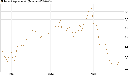 Put auf Alphabet A [BNP Paribas Emissions- und Handelsges.] Chart