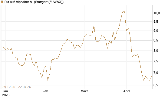 Put auf Alphabet A [BNP Paribas Emissions- und Handelsges.] Chart