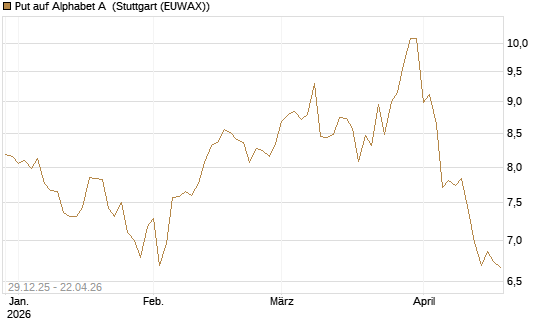 Put auf Alphabet A [BNP Paribas Emissions- und Handelsges.] Chart