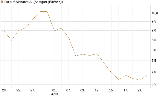 Put auf Alphabet A [BNP Paribas Emissions- und Handelsges.] Chart