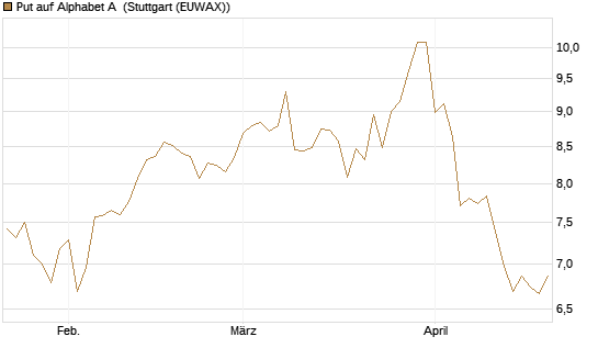 Put auf Alphabet A [BNP Paribas Emissions- und Handelsges.] Chart