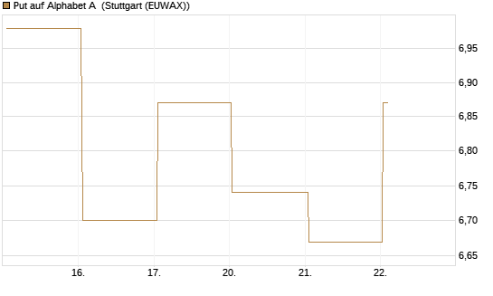 Put auf Alphabet A [BNP Paribas Emissions- und Handelsges.] Chart