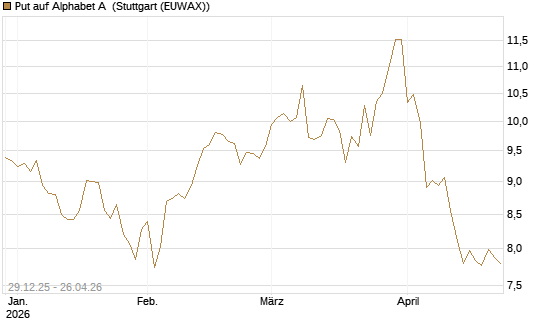 Put auf Alphabet A [BNP Paribas Emissions- und Handelsges.] Chart