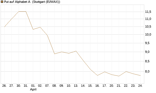 Put auf Alphabet A [BNP Paribas Emissions- und Handelsges.] Chart