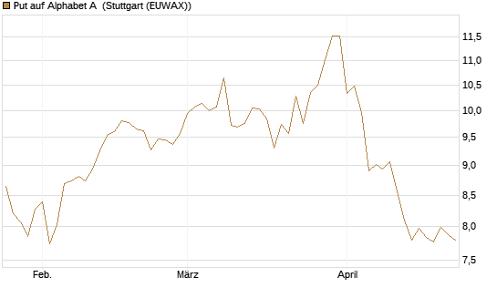Put auf Alphabet A [BNP Paribas Emissions- und Handelsges.] Chart