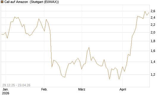 Call auf Amazon [BNP Paribas Emissions- und Handelsges.] Chart