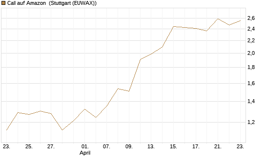 Call auf Amazon [BNP Paribas Emissions- und Handelsges.] Chart