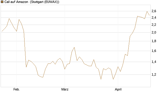 Call auf Amazon [BNP Paribas Emissions- und Handelsges.] Chart