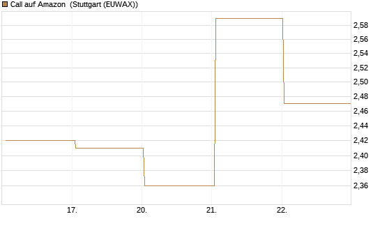 Call auf Amazon [BNP Paribas Emissions- und Handelsges.] Chart