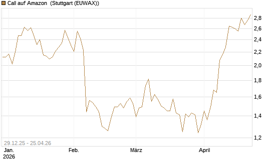 Call auf Amazon [BNP Paribas Emissions- und Handelsges.] Chart