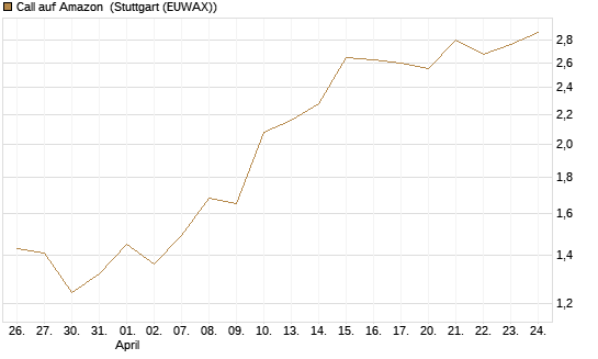 Call auf Amazon [BNP Paribas Emissions- und Handelsges.] Chart