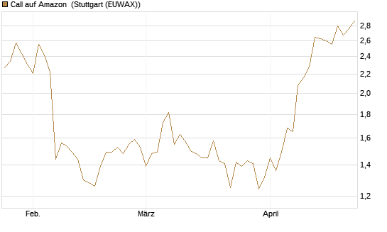 Call auf Amazon [BNP Paribas Emissions- und Handelsges.] Chart