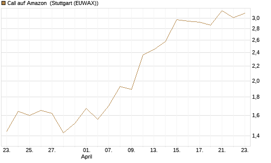 Call auf Amazon [BNP Paribas Emissions- und Handelsges.] Chart
