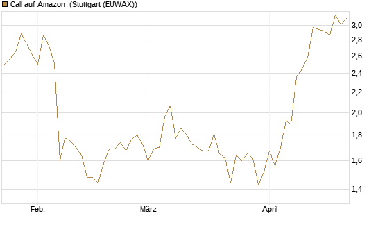 Call auf Amazon [BNP Paribas Emissions- und Handelsges.] Chart