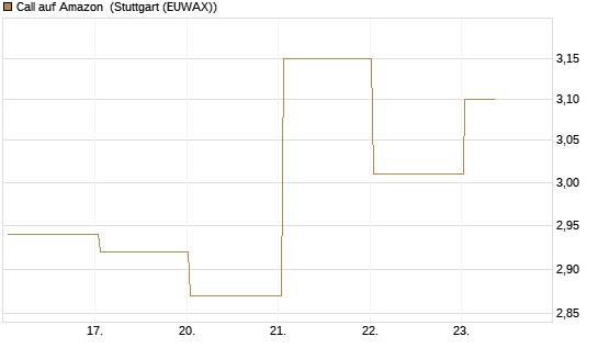 Call auf Amazon [BNP Paribas Emissions- und Handelsges.] Chart