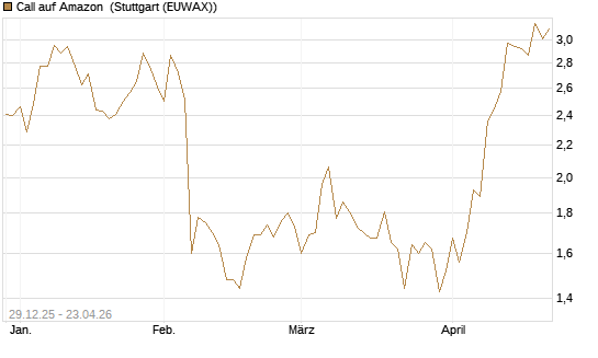 Call auf Amazon [BNP Paribas Emissions- und Handelsges.] Chart