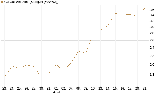 Call auf Amazon [BNP Paribas Emissions- und Handelsges.] Chart