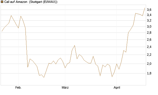 Call auf Amazon [BNP Paribas Emissions- und Handelsges.] Chart