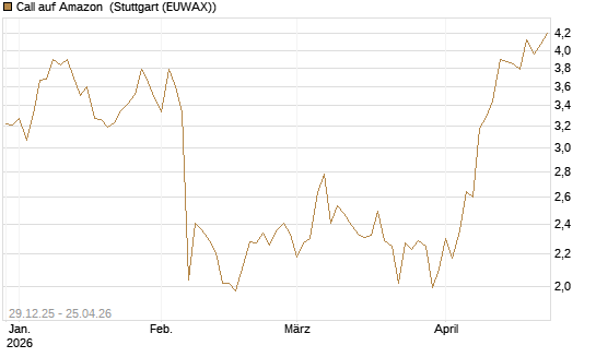 Call auf Amazon [BNP Paribas Emissions- und Handelsges.] Chart