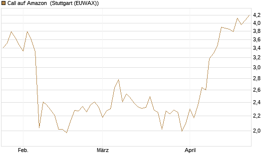 Call auf Amazon [BNP Paribas Emissions- und Handelsges.] Chart