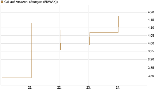 Call auf Amazon [BNP Paribas Emissions- und Handelsges.] Chart