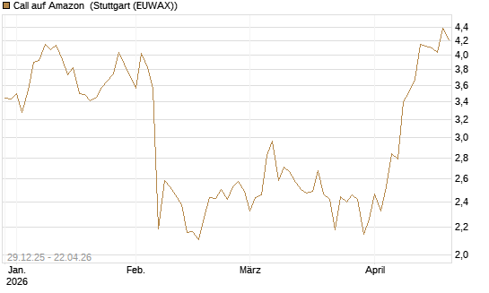 Call auf Amazon [BNP Paribas Emissions- und Handelsges.] Chart