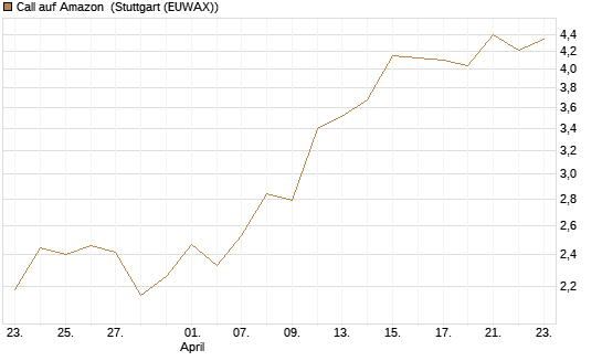 Call auf Amazon [BNP Paribas Emissions- und Handelsges.] Chart