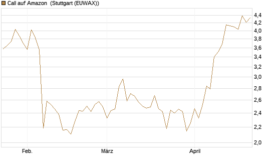 Call auf Amazon [BNP Paribas Emissions- und Handelsges.] Chart