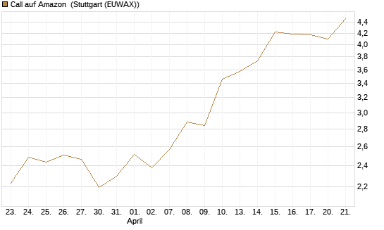 Call auf Amazon [BNP Paribas Emissions- und Handelsges.] Chart