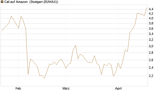 Call auf Amazon [BNP Paribas Emissions- und Handelsges.] Chart